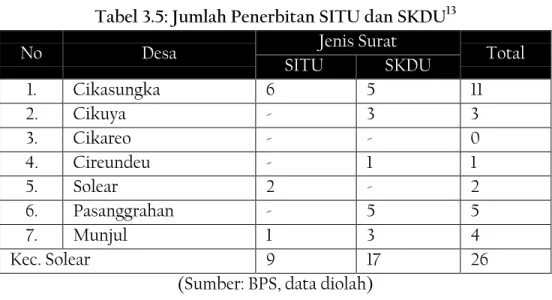 Tabel 3.5: Jumlah Penerbitan SITU dan SKDU 13