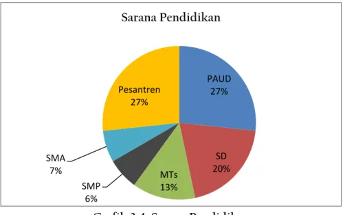 Grafik 3.4: Sarana Pendidikan 