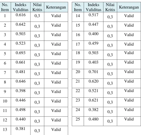 Tabel 3.10  Rekapitulasi Hasil Uji Validitas 