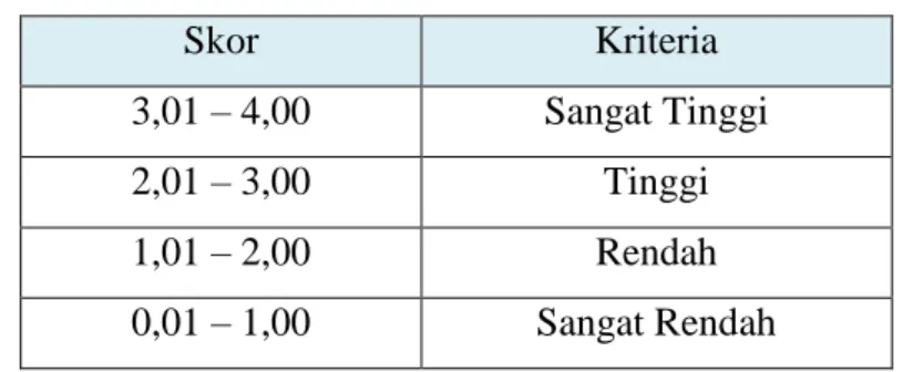Tabel 3.13  Kriteria Penafsiran Data 