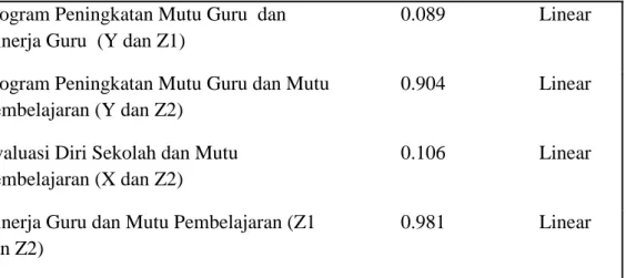 Tabel 3.15  Hasil Uji Homogenitas 
