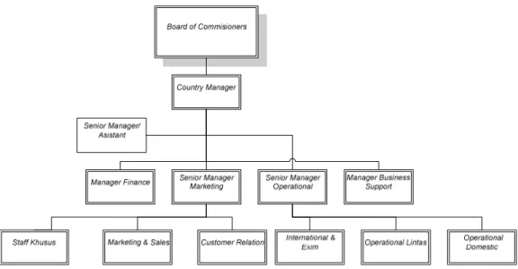 Gambar 3.3 Struktur Organisasi PT. Wahana Prestasi Logistik 