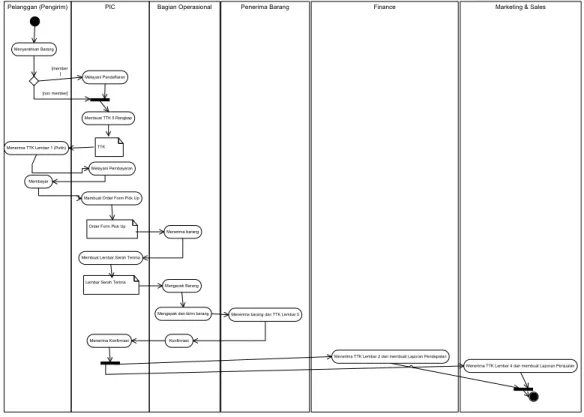 Gambar 3.4 Swim Lane Process Diagram Pada PT. Wahana Prestasi Logistik 