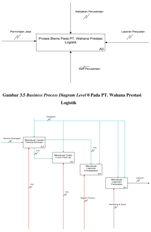 Gambar 3.5 Business Process Diagram Level 0 Pada PT. Wahana Prestasi  Logistik 