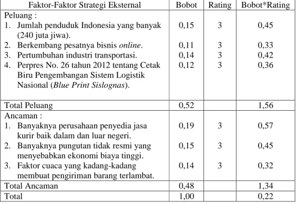 Tabel 3.2 EFAS pada PT. Wahana Prestasi Logistik 