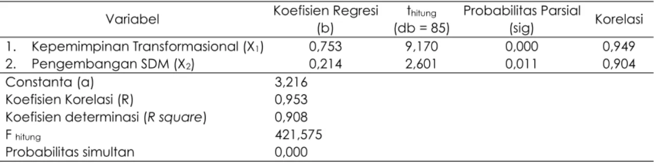 Tabel 1. Hasil Analisis Regresi Linear Berganda