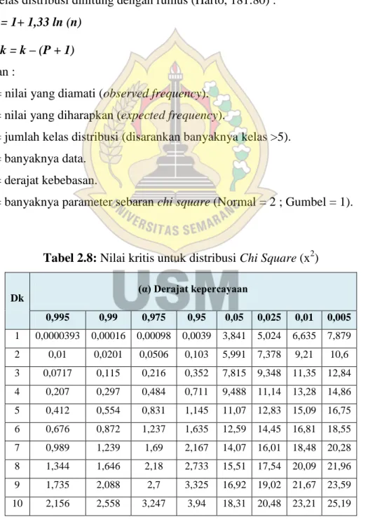 Tabel 2.8: Nilai kritis untuk distribusi Chi Square (x 2 ) 