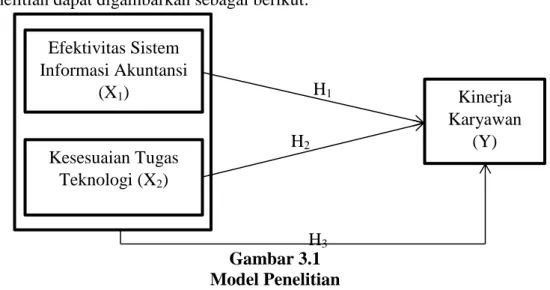 Gambar 3.1  Model Penelitian Efektivitas Sistem Informasi Akuntansi (X1) Kesesuaian Tugas Teknologi (X2)  Kinerja  Karyawan (Y) 