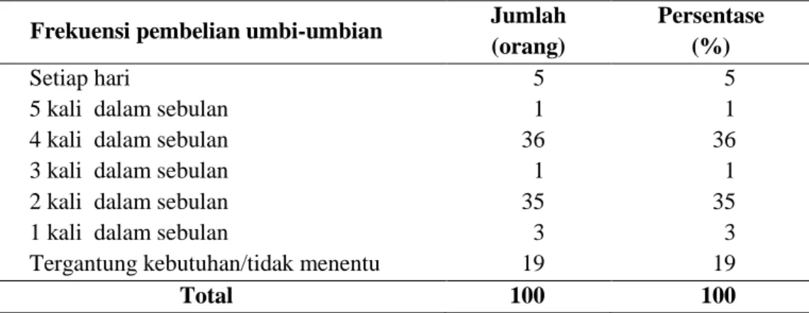 Tabel 7.  Sebaran konsumen berdasarkan frekuensi pembelian umbi-umbian  dalam sebulan di Pasar Mardika tahun 2016 