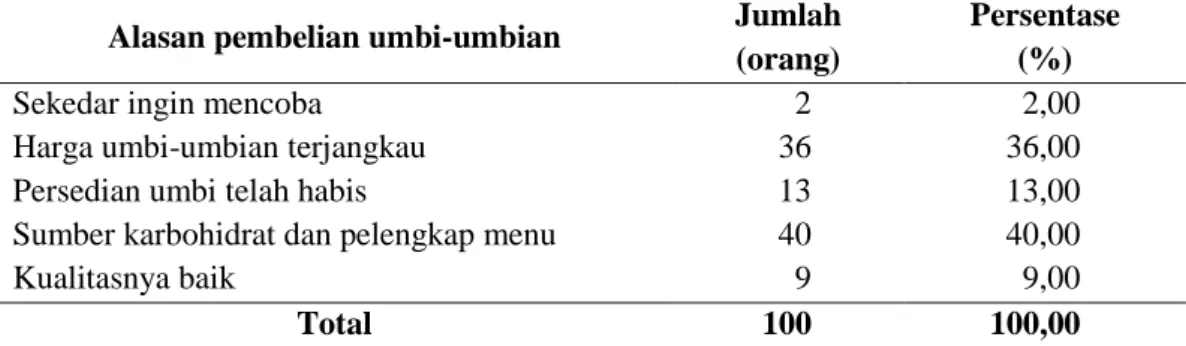 Tabel 2.   Sebaran konsumen berdasarkan alasan pembelian  umbi-umbian di Pasar Mardika 