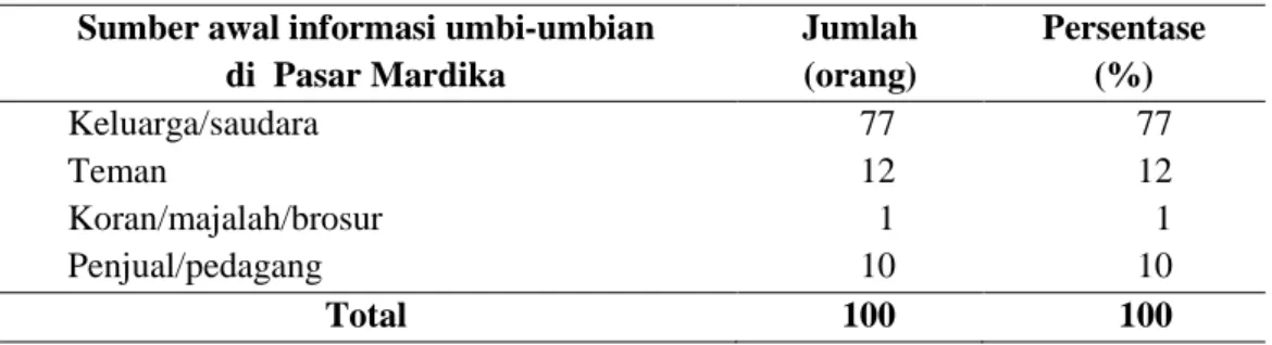 Tabel 3.   Sebaran konsumen berdasarkan sumber awal informasi  umbi-umbian di Pasar  Mardika tahun 2016 