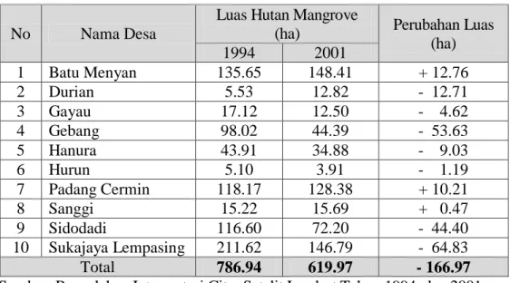 Tabel 4. Perubahan luas hutan mangrove dari Tahun 2001-2014 di Kecamatan Padang Cermin 