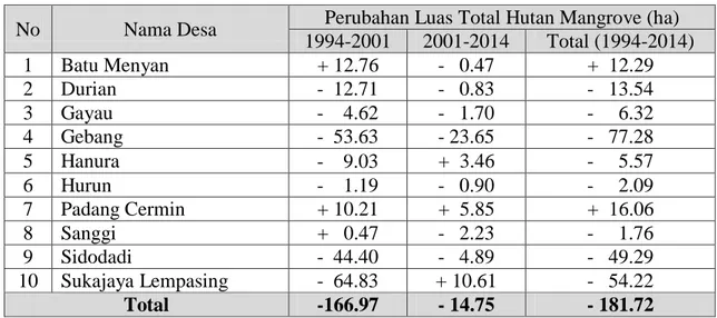 Tabel 5. Perubahan Jumlah Luas Total Hutan Mangrove Tahun 1994-2014 