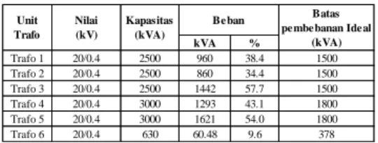 Tabel 2 Pembebanan transformator hasil  simualasi aliran daya 