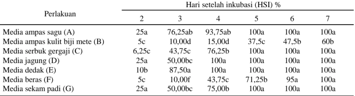 Tabel 1. Rata-rata periode inkubasi Trichoderma sp. pada berbagai media perbanyakan (hari)