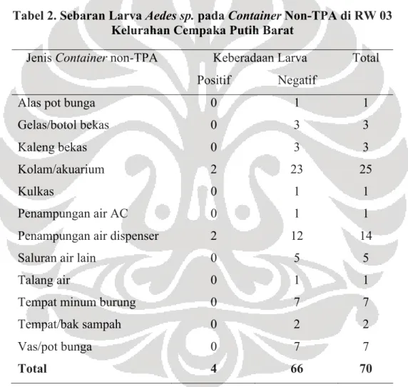 Tabel 2. Sebaran Larva Aedes sp. pada Container Non-TPA di RW 03   Kelurahan Cempaka Putih Barat 