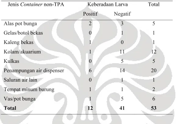 Tabel 3. Sebaran Larva Aedes sp. pada Container Non-TPA di RW 07   Kelurahan Cempaka Putih Barat 