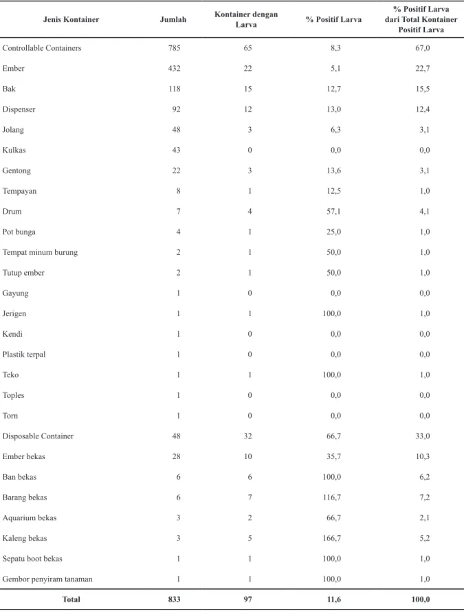 Tabel 3. Distribusi Jenis Kontainer dan Keberadaaan Larva Ae. aegypti di Kota Tangerang Selatan Bulan  Juni tahun 2015