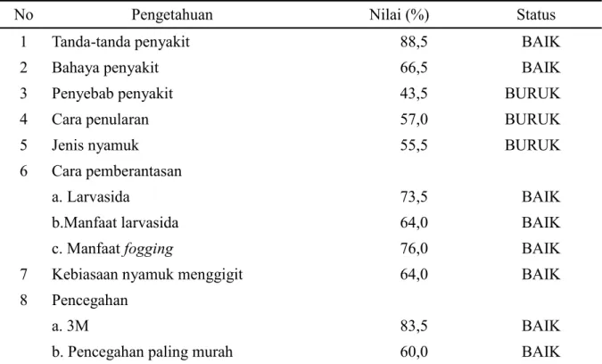 Tabel 1. Status Pengetahuan Responden terhadap Demam Berdarah Dengue  
