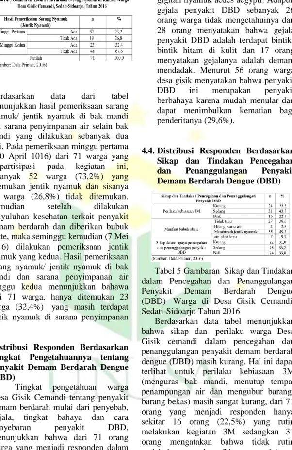 Tabel 5 Gambaran  Sikap dan Tindakan  dalam  Pencegahan  dan  Penanggulangan  Penyakit  Demam  Berdarah  Dengue  (DBD)   Warga  di  Desa  Gisik  Cemandi,  Sedati-Sidoarjo Tahun 2016 