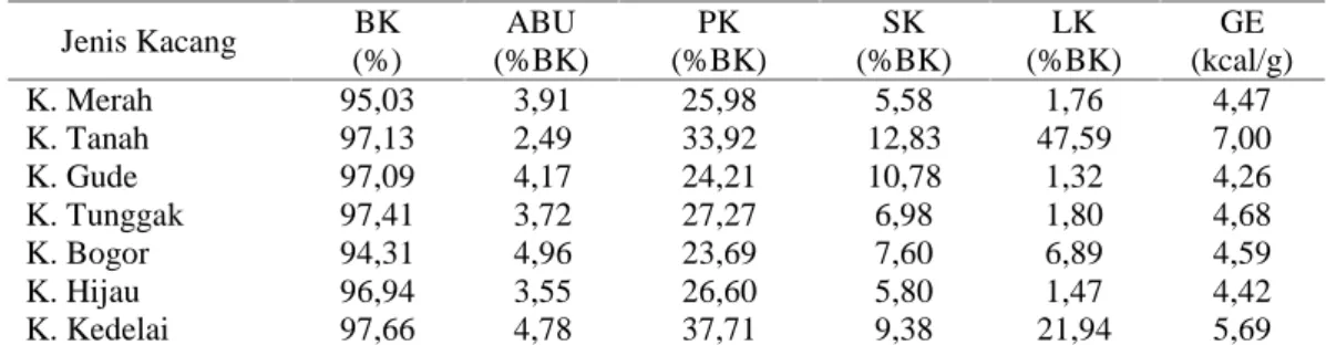 Tabel 1 Hasil analisis komposisi nutrienkacang lokal Jenis Kacang BK (%) ABU (%BK) PK (%BK) SK (%BK) LK (%BK) GE (kcal/g) K