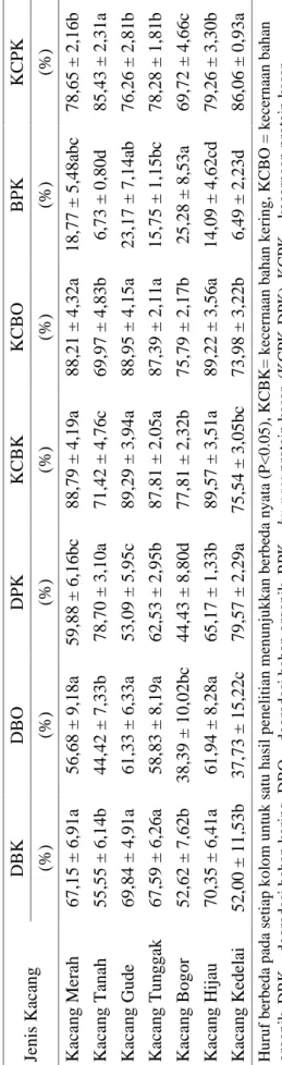 Tabel 4Hasil analisis kecernaan kacang lokal secarain vitro KCPK (%) 78,65 ±2,16b 85,43 ±2,31a 76,26 ±2,81b 78,28 ±1,81b 69,72 ±4,66c 79,26 ±3,30b 86,06± 0,93a Huruf berbeda pada setiap kolom untuk satu hasil penelitian menunjukkan berbeda nyata (P&lt;0.05