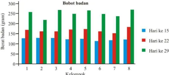 Gambar 1 Pertambahan bobot badan selama pengujian in vivo.