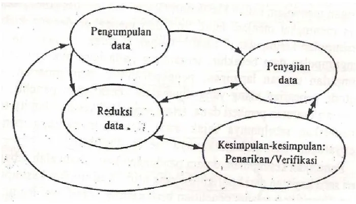 Gambar 3.1. Komponen-komponen analisis data penelitian 
