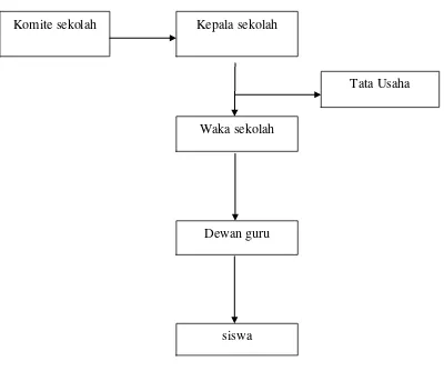Gambar 4.2. Struktur Organisasi MAN 01 Semarang 