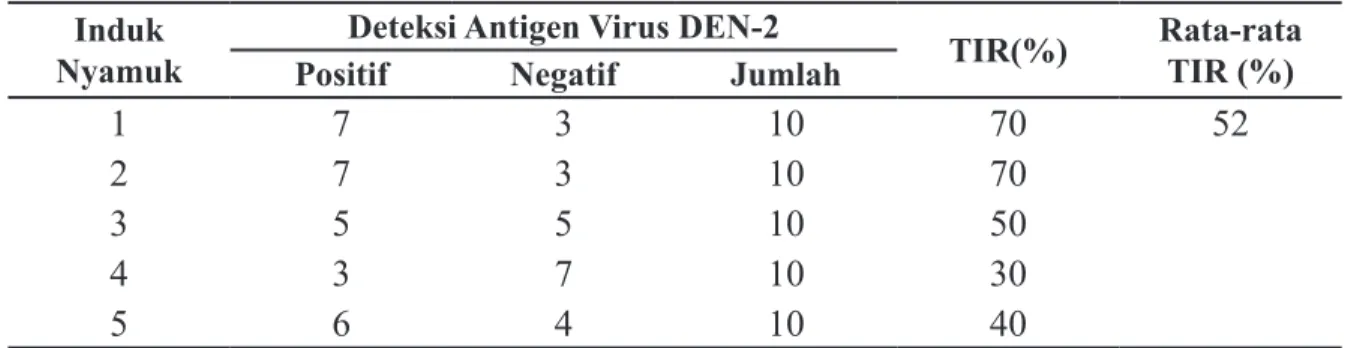 Tabel 1. Deteksi Antigen Virus DEN-2 pada Telur Ae. aegypti Induk 