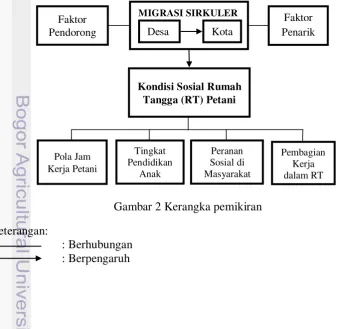 Gambar 2 Kerangka pemikiran 