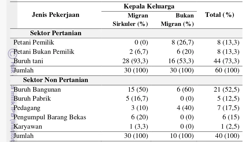 Tabel 8  Kepala keluarga pada rumah tangga petani migran sirkuler dan non migran sirkuler menurut jenis pekerjaan, Desa Pamanukan Hilir, 2014 