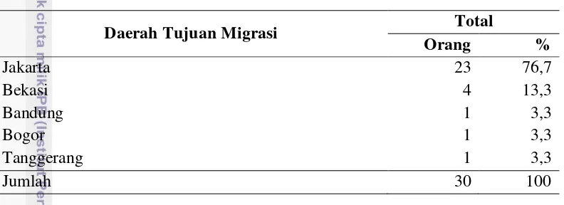 Tabel 12  Responden migran sirkuler berdasarkan daerah tujuan migrasi, Desa 