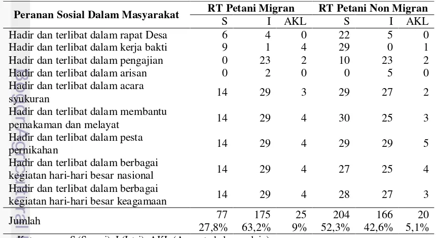 Tabel 17  Perbandingan peranan sosial antara anggota rumah tangga petani migran dan non migran di dalam masyarakat 