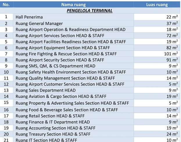 Tabel 5.6. Besaran Ruang Terminal Very Important Person (VIP)  Sumber:  Analisa, April (2015) 