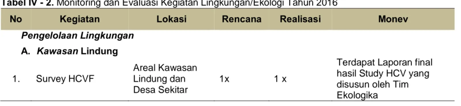 Tabel IV - 2. Monitoring dan Evaluasi Kegiatan Lingkungan/Ekologi Tahun 2016 