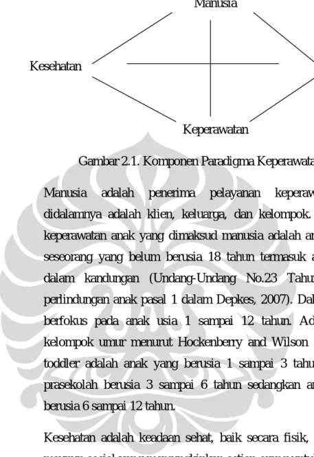 Gambar 2.1. Komponen Paradigma Keperawatan Anak 