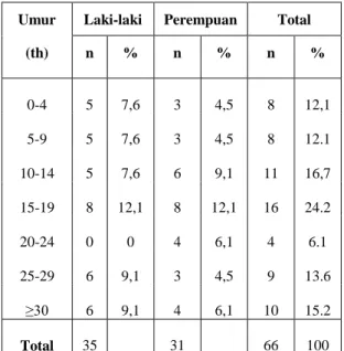 Tabel  1,  diatas  menunjukkan  bahwa  dari  66  sampel  yang  diperiksa,  hasil  pemeriksaan  pada  sediaan  apus  darah  tipis  yang  positif  46  (69,7%)  dan  hasil  negatif  20  (30,3 %)