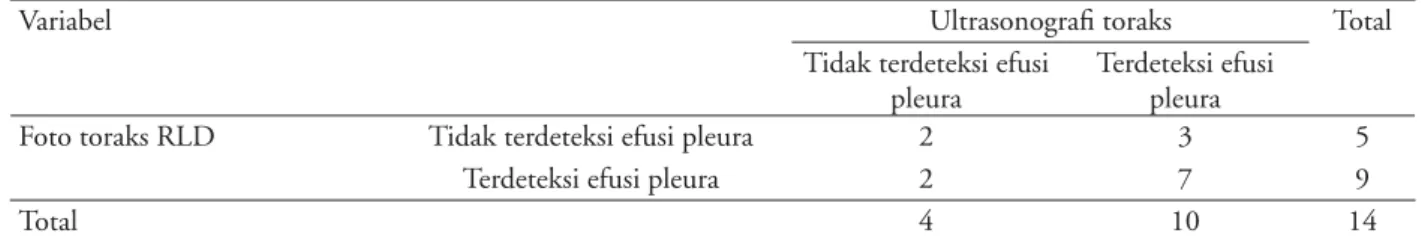 Tabel 2. Tabel silang temuan efusi pleura pemeriksaan foto toraks RLD dan ultrasonograﬁ toraks
