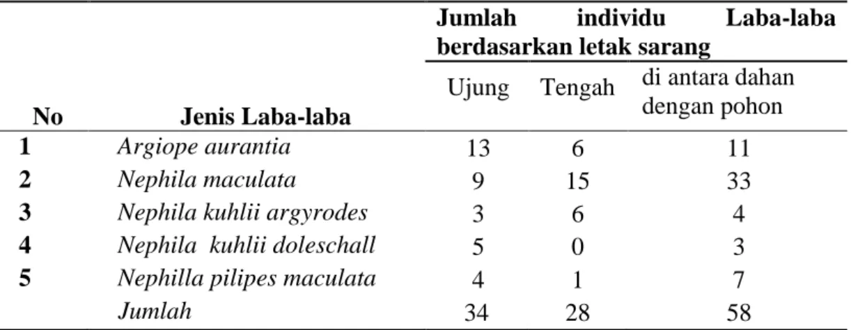 Tabel 1.  Jumlah Spesies Laba-Laba ( Araneidae)  Berdasarkan Letak Sarang  