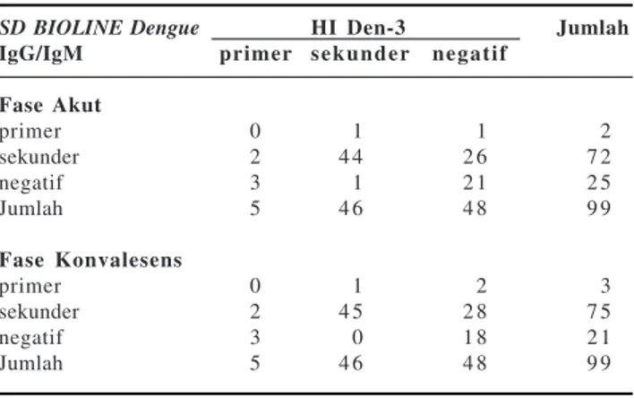 Tabel 3. Hasil Uji SD BIOLINE Dengue IgG/IgM untuk Diagno sis Serotipe Dengue-2 pada Pasien DBD