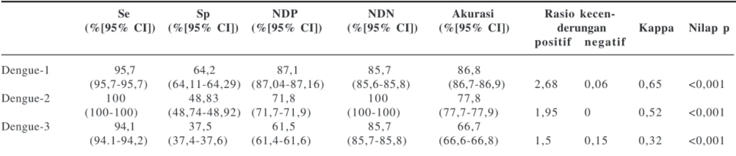 Tabel 6. Validitas SD BIOLINE Dengue IgG/IgM Dibandingkan dengan Hasil Tes HI untuk Menentukan Infeksi DBD (Dengue-1, Dengue-2, Dengue-3) pada Sampel Fase Konvalesens