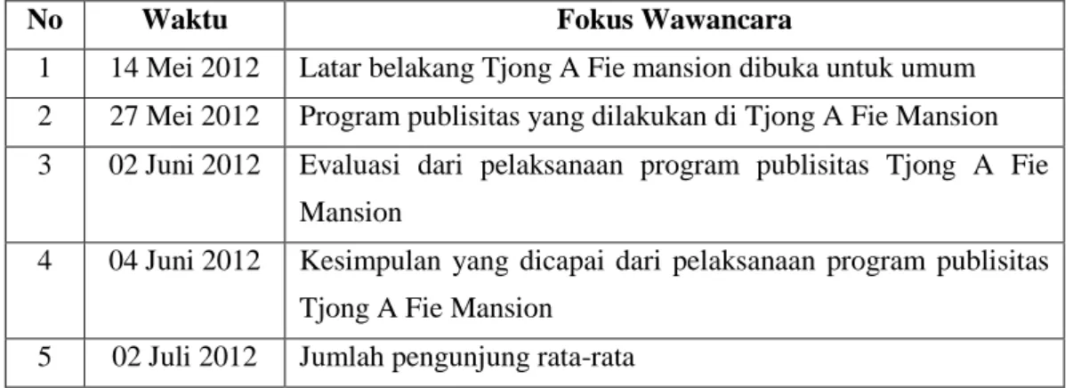 Tabel 1. Jadwal Wawancara dengan Pemilik Tjong A Fie Mansion   (Fon Prawira) 