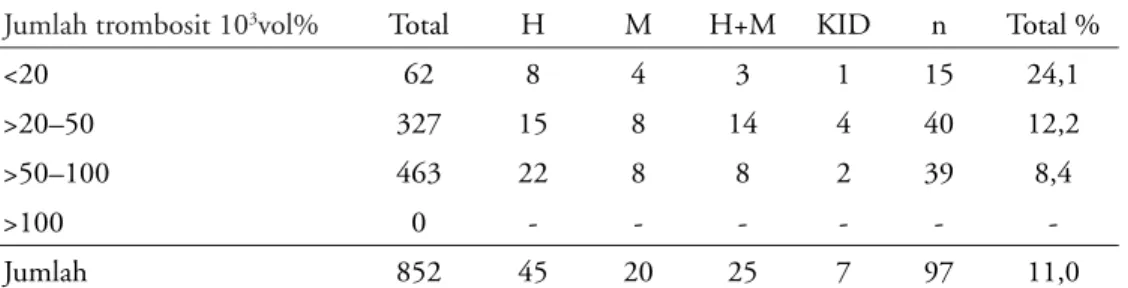 Tabel 3 menunjukkan persentase perdarahan masif  berdasarkan jumlah trombosit paling tinggi terjadi  pada pasien dengan jumlah trombosit &lt;20,000/μl,  sebesar 24%.
