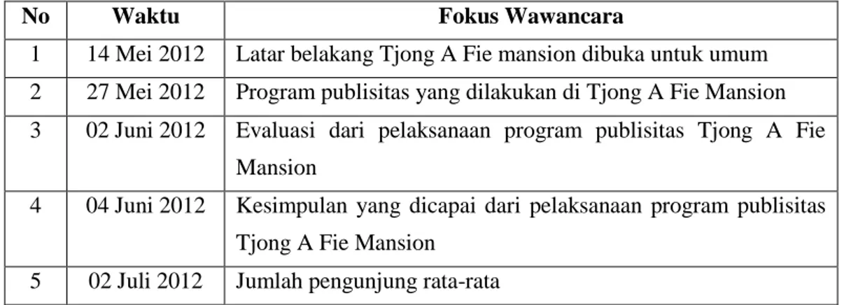 Tabel 1. Jadwal Wawancara dengan Pemilik Tjong A Fie Mansion   (Fon Prawira) 