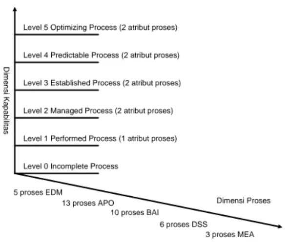Gambar 4. Model Penilaian Kapabilitas Proses 