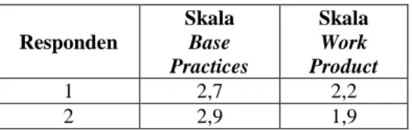 Tabel 2. Perhitungan kapabilitas proses  level 1  Responden  Skala Base  Practices  Skala Work  Product  1  2,7  2,2  2  2,9  1,9 