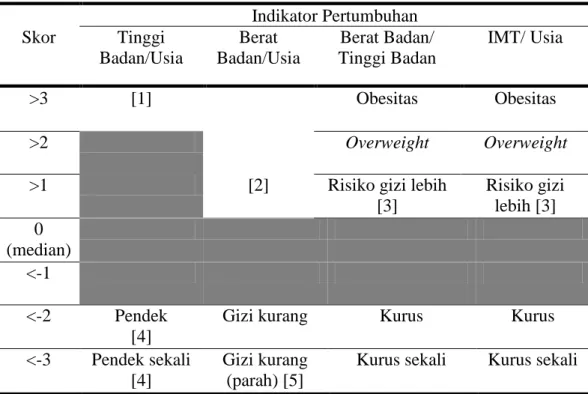 Tabel 5. Klasifikasi status gizi menurut WHO 2006 7