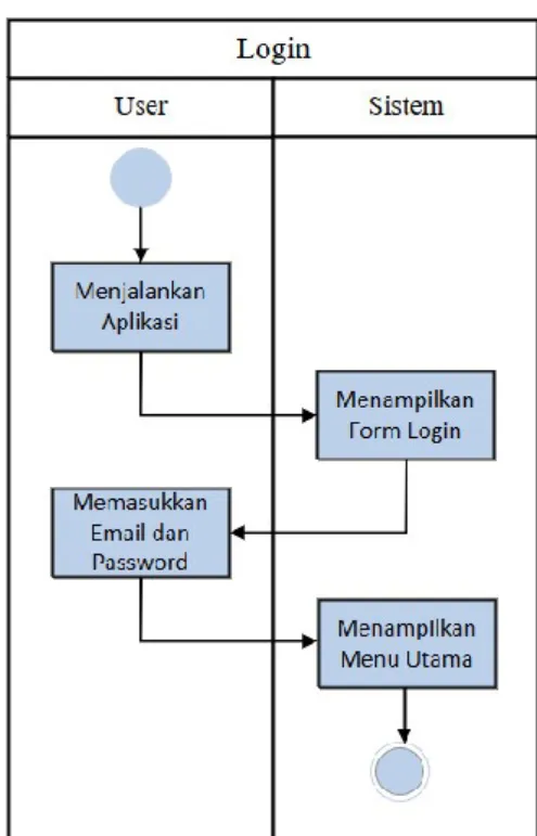 Gambar III-3 Activity Diagram Login  2.  Activity Diagram Register User/Operator 