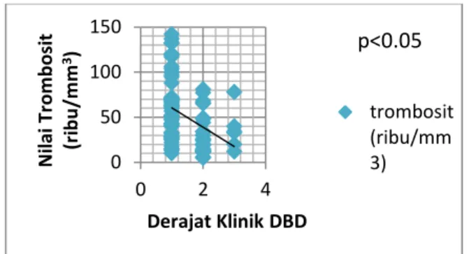 Grafik  1  menunjukkan  hubungan  jumlah  trombosit  dengan  derajat  klinik  DBD,  dimana  makin  rendah  jumlah  tombosit  makin  tinggi  derajat  klinik  DBD